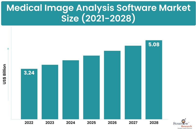 Medical Image Analysis Software Market Size